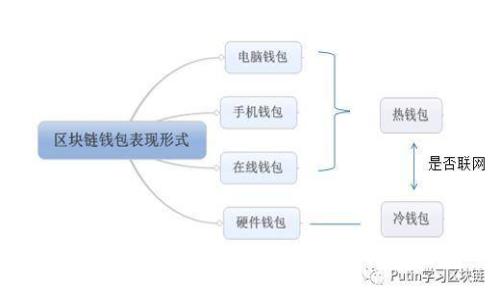 探索区块链网: 深入了解其特征与应用
